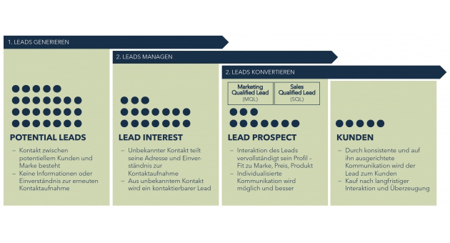 Neues Level für Premium- und Luxusmarken in der Kundenakquise - Der Lead Managementprozess umfasst die drei Stufen Leads generieren, Leads managen und Leads konvertieren - Quelle: Keylens